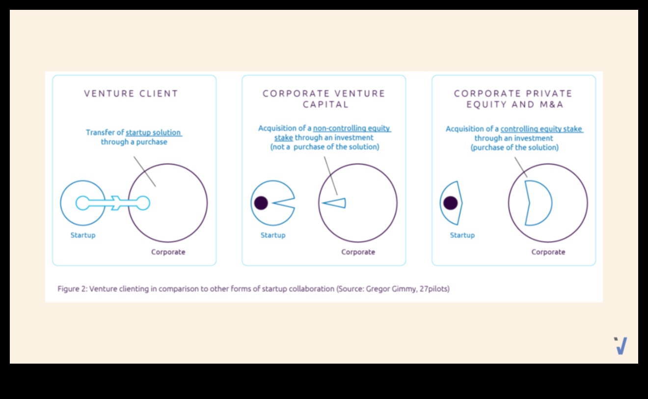 Venture Velocity: veiksmes paātrināšana, izmantojot biznesa modeļus