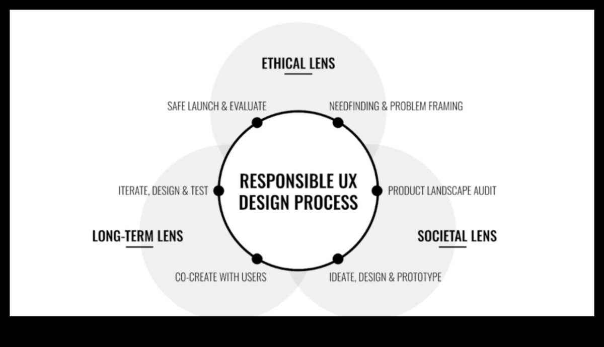 Uz lietotāju orientēta ētika: neaizmirstamas un atbildīgas pieredzes radīšana