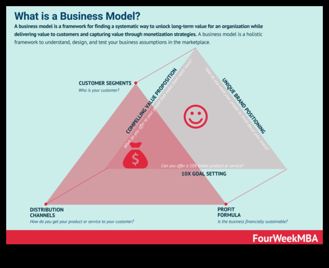 Modelēšanas triumfs: efektīvas uzņēmējdarbības modeļu izveides stratēģijas