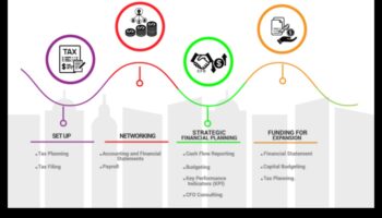 Ilgtspējīgas izaugsmes stratēģijas: uzņēmējdarbības gudrība plānošanā