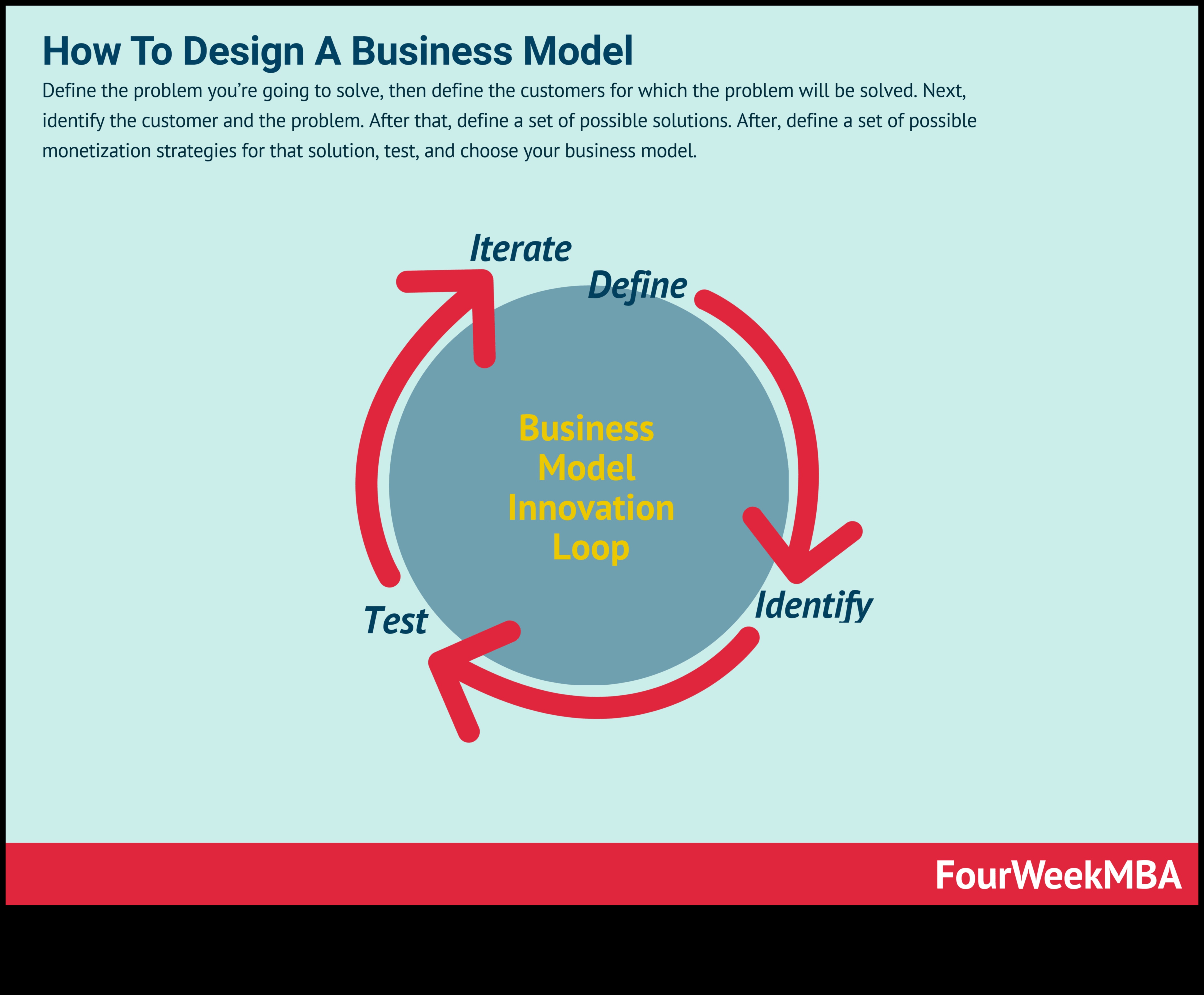 Modelēšanas triumfs: efektīvas uzņēmējdarbības modeļu izveides stratēģijas